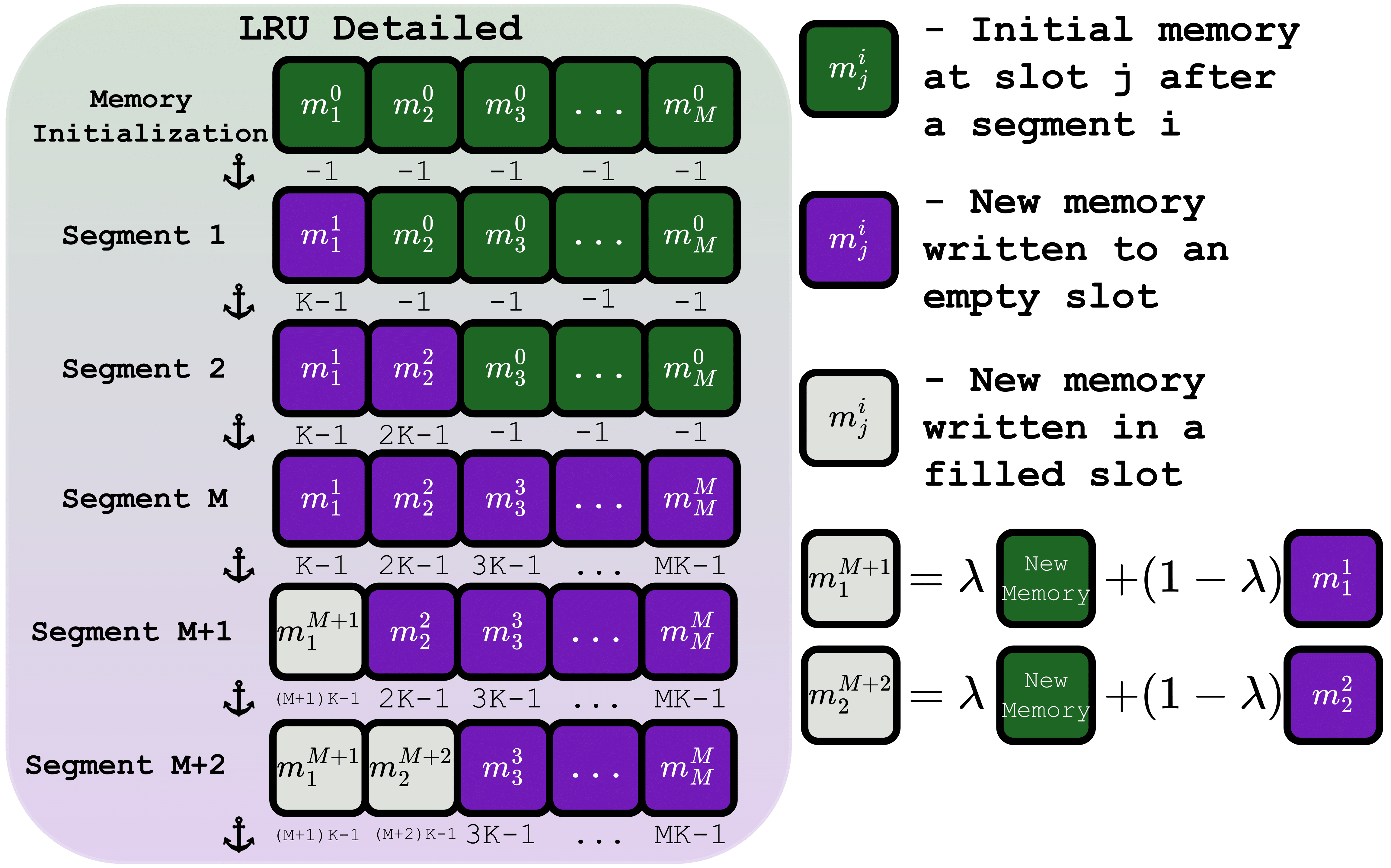 LRU-based memory management