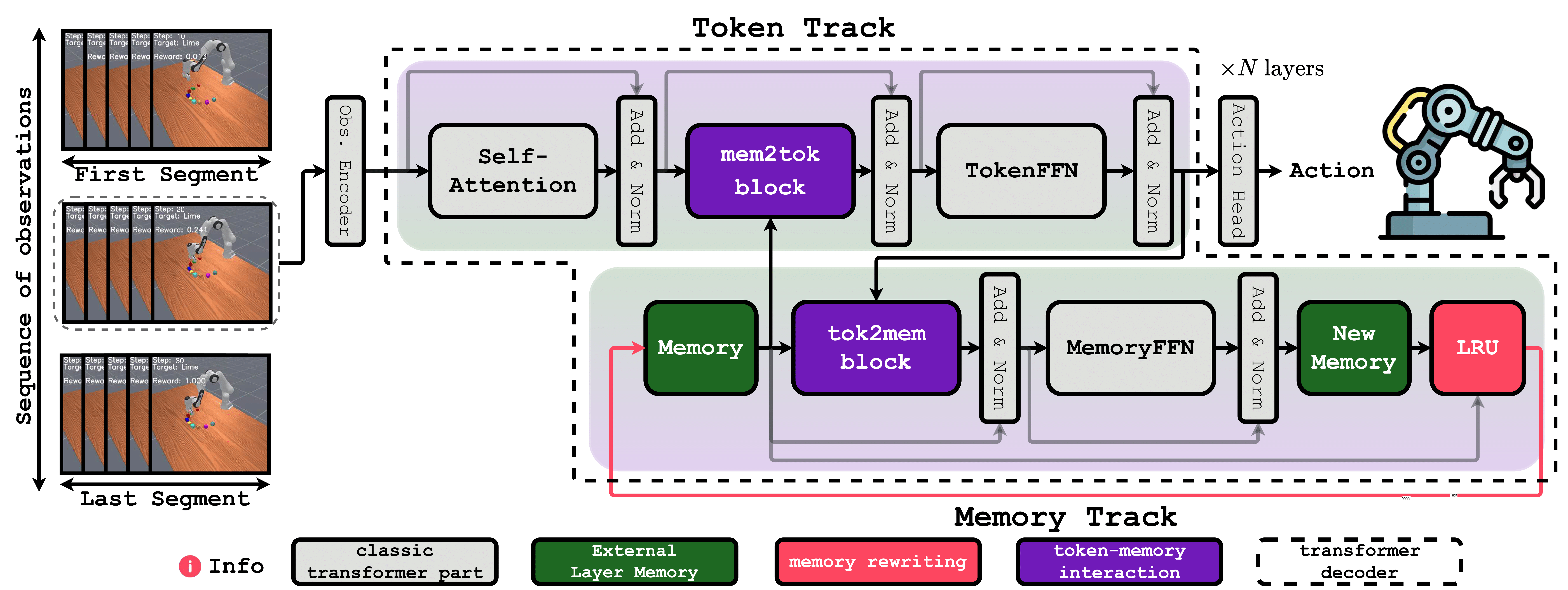 ELMUR Main Model Architecture