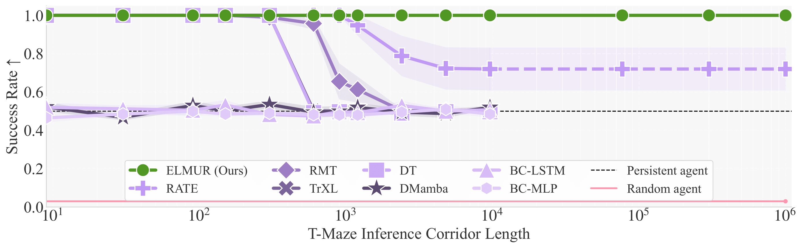 T-Maze long-horizon results